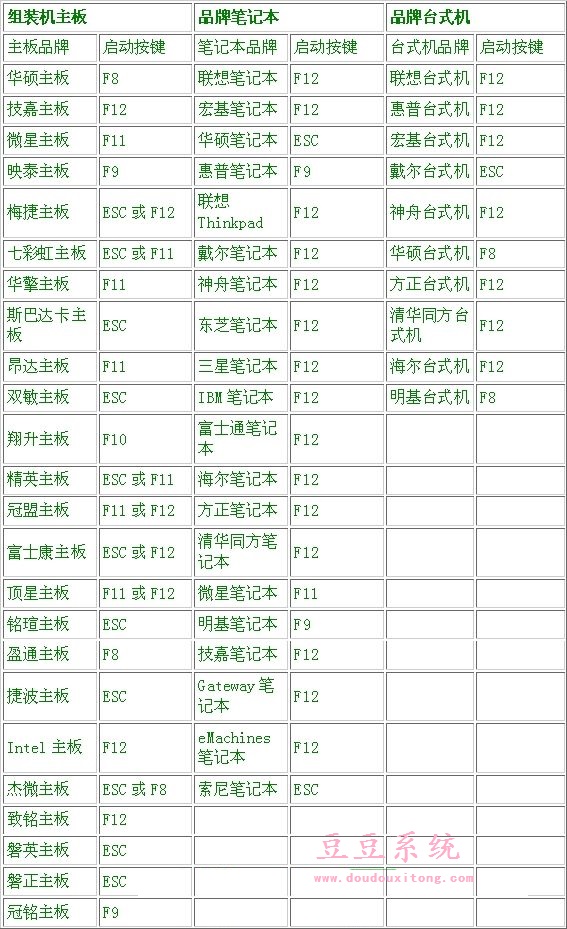 电脑使用U盘启动安装系统快捷键查询大全
